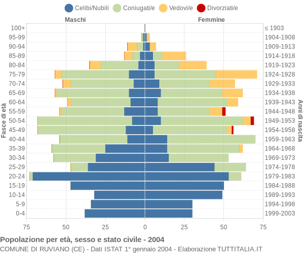 Grafico Popolazione per età, sesso e stato civile Comune di Ruviano (CE)