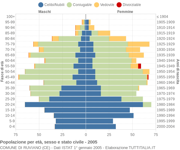 Grafico Popolazione per età, sesso e stato civile Comune di Ruviano (CE)