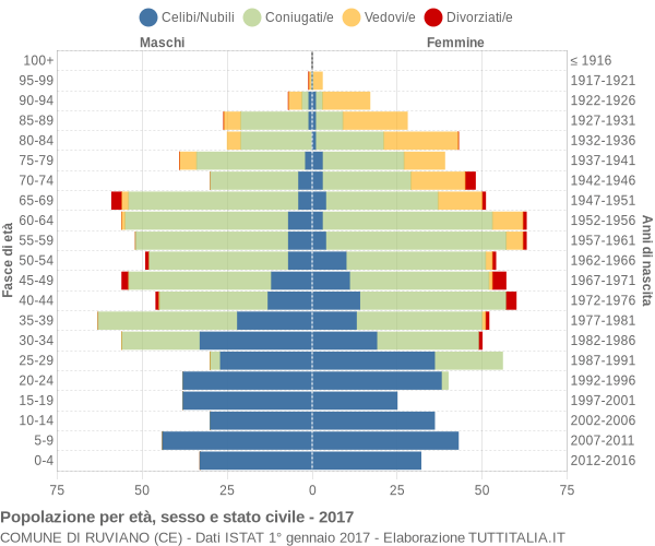 Grafico Popolazione per età, sesso e stato civile Comune di Ruviano (CE)