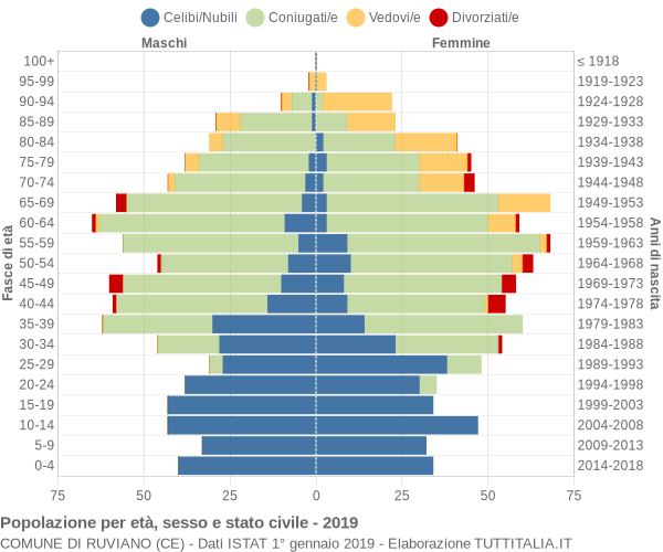 Grafico Popolazione per età, sesso e stato civile Comune di Ruviano (CE)