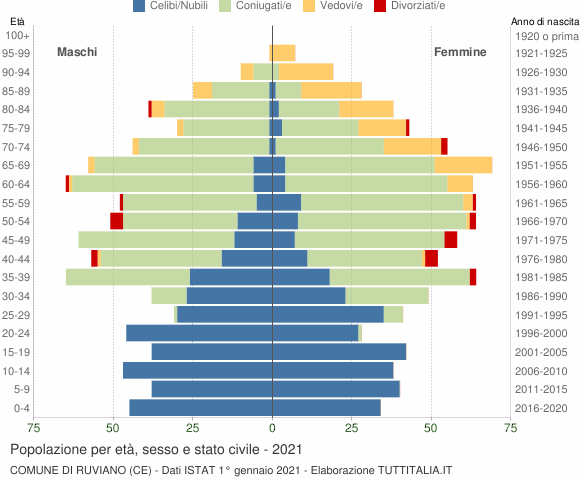 Grafico Popolazione per età, sesso e stato civile Comune di Ruviano (CE)