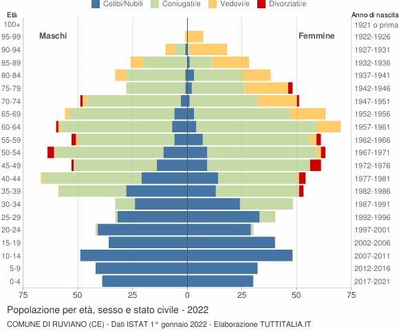 Grafico Popolazione per età, sesso e stato civile Comune di Ruviano (CE)