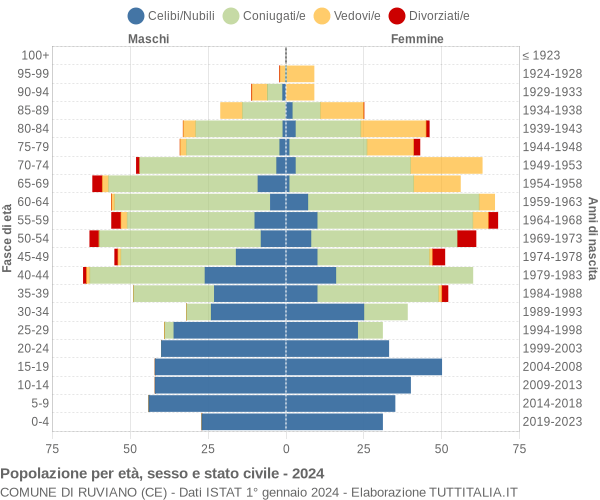 Grafico Popolazione per età, sesso e stato civile Comune di Ruviano (CE)