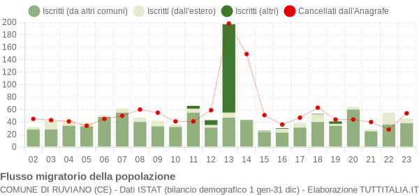 Flussi migratori della popolazione Comune di Ruviano (CE)