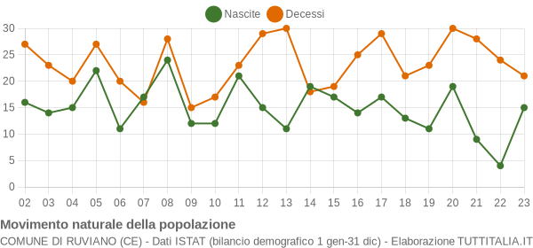 Grafico movimento naturale della popolazione Comune di Ruviano (CE)