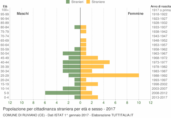 Grafico cittadini stranieri - Ruviano 2017