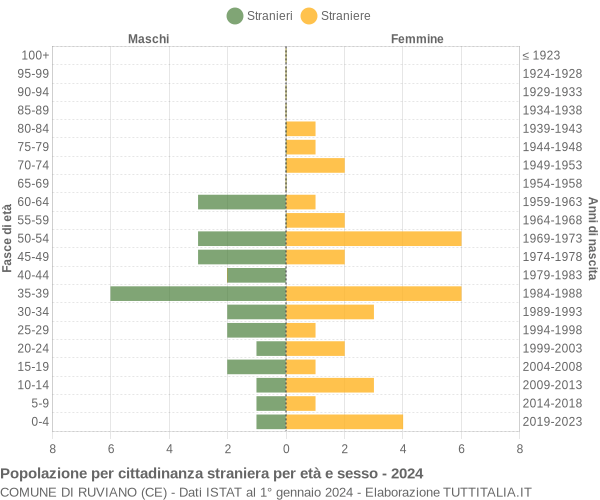 Grafico cittadini stranieri - Ruviano 2024