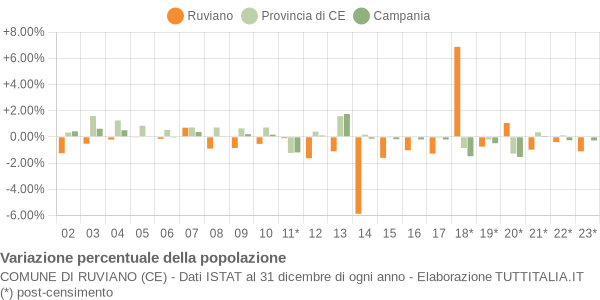 Variazione percentuale della popolazione Comune di Ruviano (CE)