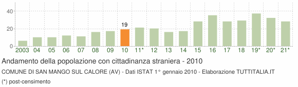 Grafico andamento popolazione stranieri Comune di San Mango sul Calore (AV)
