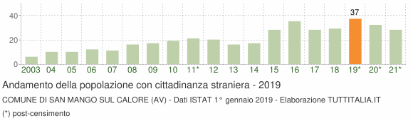 Grafico andamento popolazione stranieri Comune di San Mango sul Calore (AV)