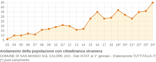 Andamento popolazione stranieri Comune di San Mango sul Calore (AV)