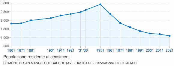 Grafico andamento storico popolazione Comune di San Mango sul Calore (AV)