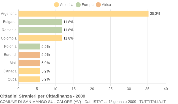 Grafico cittadinanza stranieri - San Mango sul Calore 2009