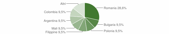 Grafico cittadinanza stranieri - San Mango sul Calore 2011
