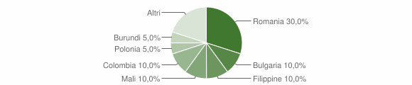 Grafico cittadinanza stranieri - San Mango sul Calore 2012