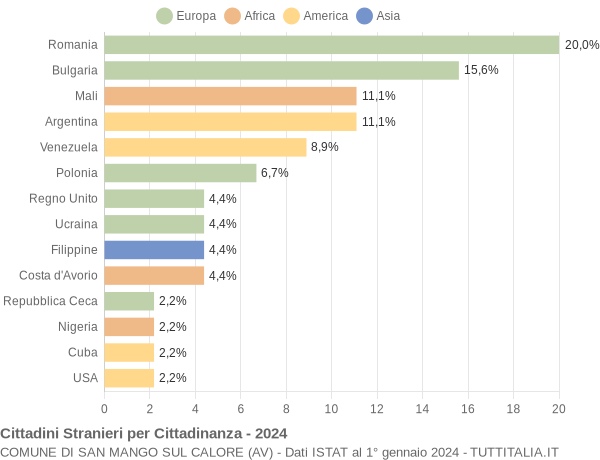 Grafico cittadinanza stranieri - San Mango sul Calore 2024