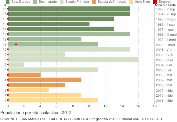 Grafico Popolazione in età scolastica - San Mango sul Calore 2012