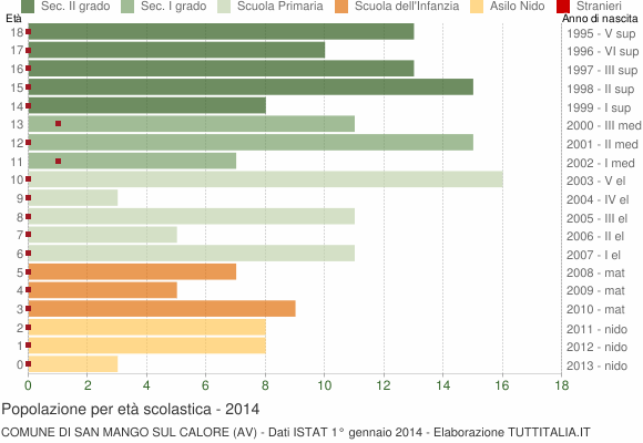 Grafico Popolazione in età scolastica - San Mango sul Calore 2014