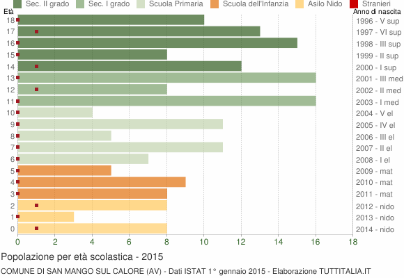 Grafico Popolazione in età scolastica - San Mango sul Calore 2015