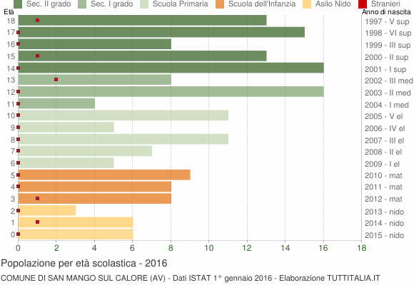 Grafico Popolazione in età scolastica - San Mango sul Calore 2016