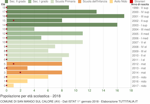 Grafico Popolazione in età scolastica - San Mango sul Calore 2018
