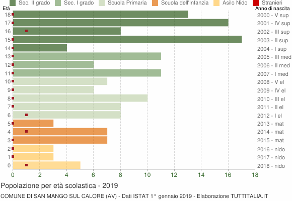 Grafico Popolazione in età scolastica - San Mango sul Calore 2019