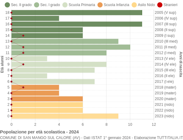 Grafico Popolazione in età scolastica - San Mango sul Calore 2024