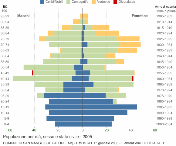 Grafico Popolazione per età, sesso e stato civile Comune di San Mango sul Calore (AV)