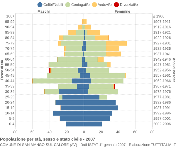 Grafico Popolazione per età, sesso e stato civile Comune di San Mango sul Calore (AV)