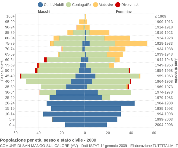 Grafico Popolazione per età, sesso e stato civile Comune di San Mango sul Calore (AV)