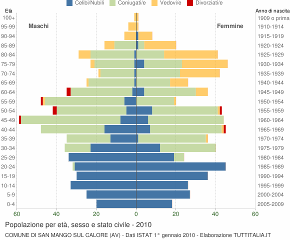 Grafico Popolazione per età, sesso e stato civile Comune di San Mango sul Calore (AV)