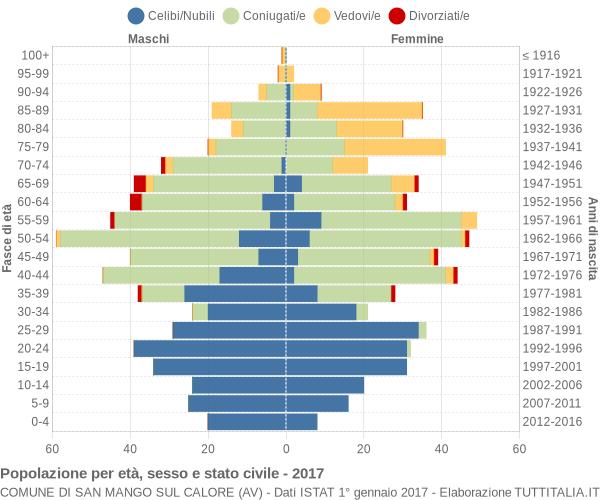 Grafico Popolazione per età, sesso e stato civile Comune di San Mango sul Calore (AV)