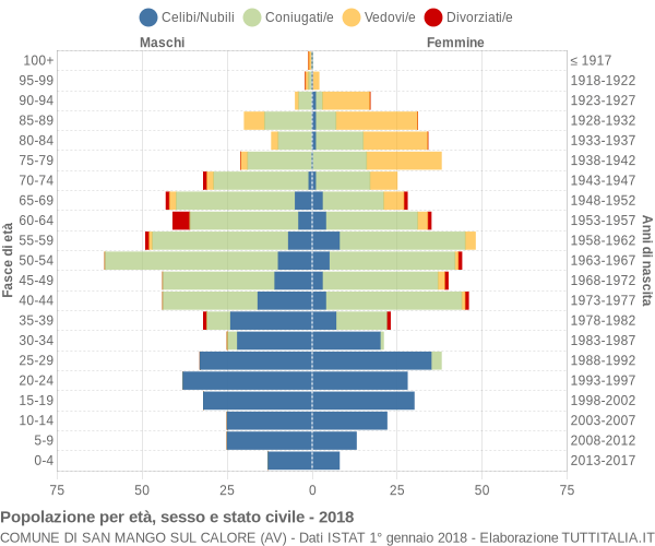 Grafico Popolazione per età, sesso e stato civile Comune di San Mango sul Calore (AV)