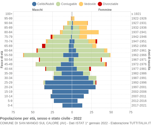Grafico Popolazione per età, sesso e stato civile Comune di San Mango sul Calore (AV)