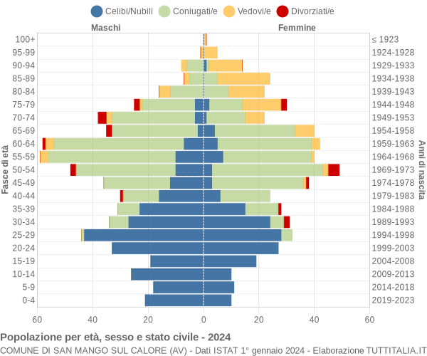 Grafico Popolazione per età, sesso e stato civile Comune di San Mango sul Calore (AV)