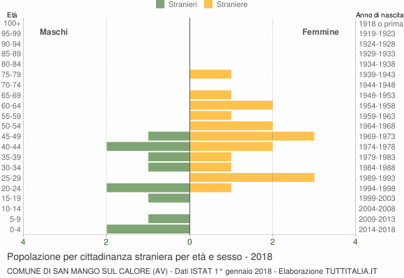 Grafico cittadini stranieri - San Mango sul Calore 2018