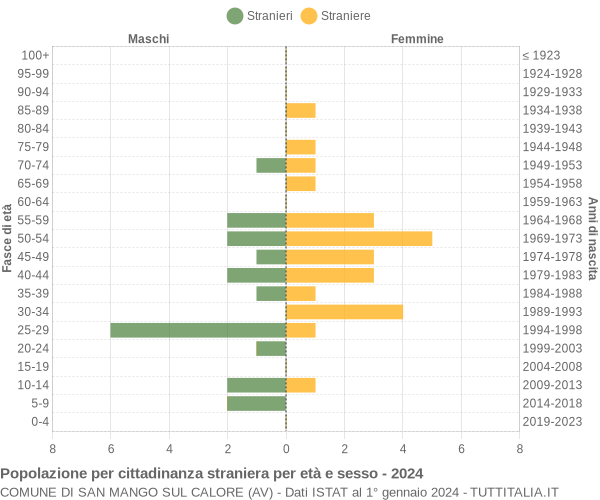 Grafico cittadini stranieri - San Mango sul Calore 2024