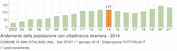 Grafico andamento popolazione stranieri Comune di San Vitaliano (NA)