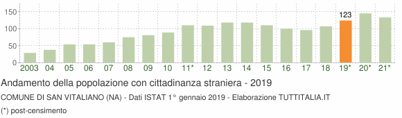 Grafico andamento popolazione stranieri Comune di San Vitaliano (NA)