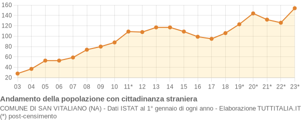 Andamento popolazione stranieri Comune di San Vitaliano (NA)