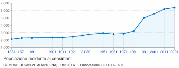 Grafico andamento storico popolazione Comune di San Vitaliano (NA)