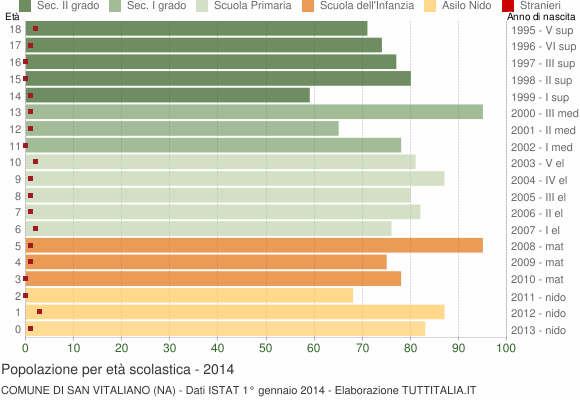 Grafico Popolazione in età scolastica - San Vitaliano 2014