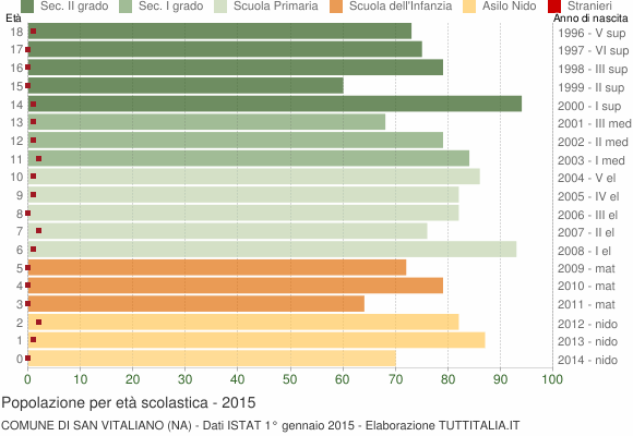 Grafico Popolazione in età scolastica - San Vitaliano 2015