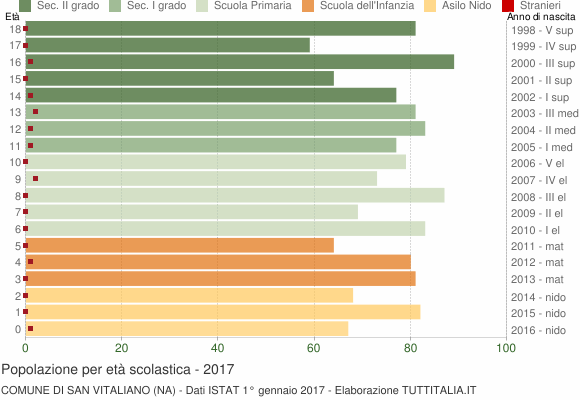 Grafico Popolazione in età scolastica - San Vitaliano 2017