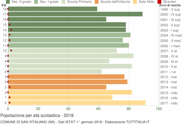 Grafico Popolazione in età scolastica - San Vitaliano 2018