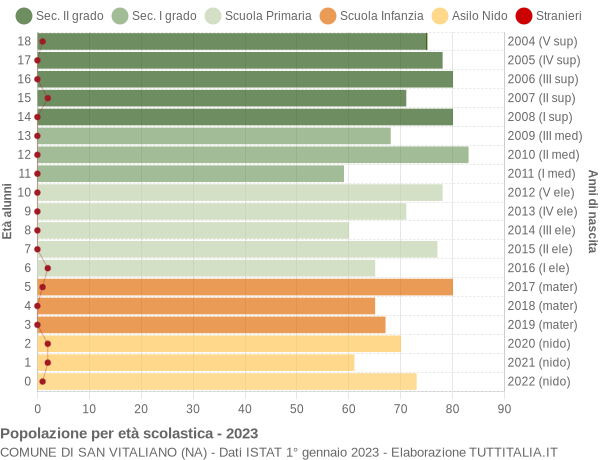 Grafico Popolazione in età scolastica - San Vitaliano 2023