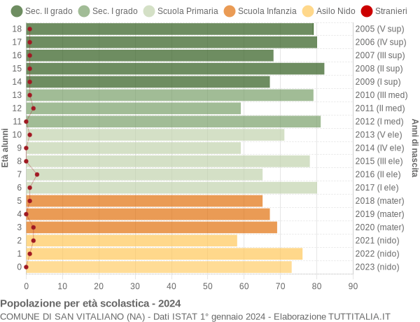 Grafico Popolazione in età scolastica - San Vitaliano 2024