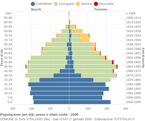 Grafico Popolazione per età, sesso e stato civile Comune di San Vitaliano (NA)