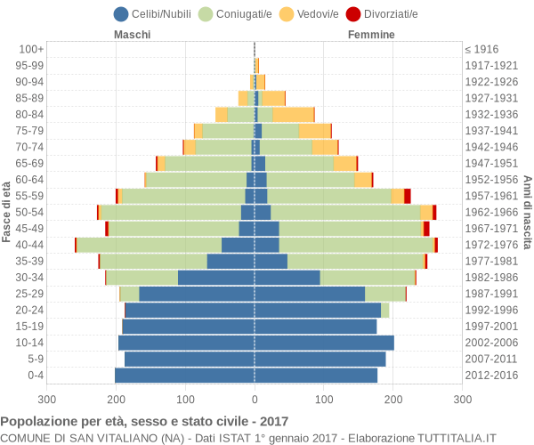 Grafico Popolazione per età, sesso e stato civile Comune di San Vitaliano (NA)