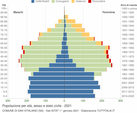 Grafico Popolazione per età, sesso e stato civile Comune di San Vitaliano (NA)
